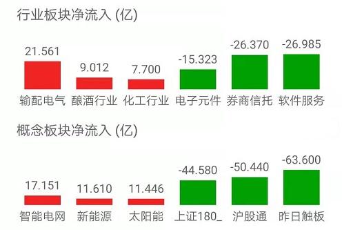 三大股指涨势如虹，智能电网主题基金领跑，行情进入第二阶段的关键信号？